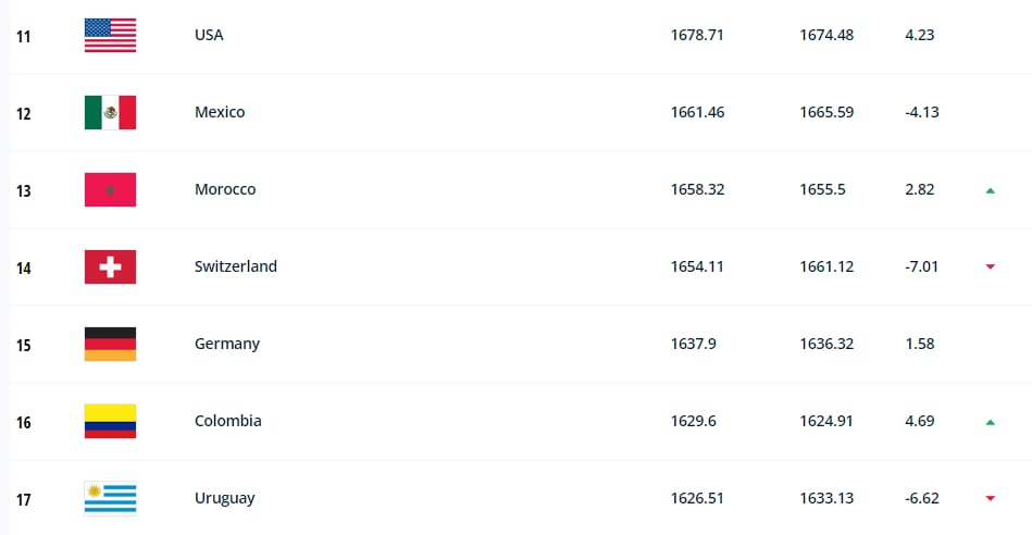 Ranking fifa selecciones 2023