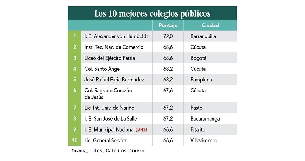 Cuáles Son Los Mejores Colegios De Colombia 2020