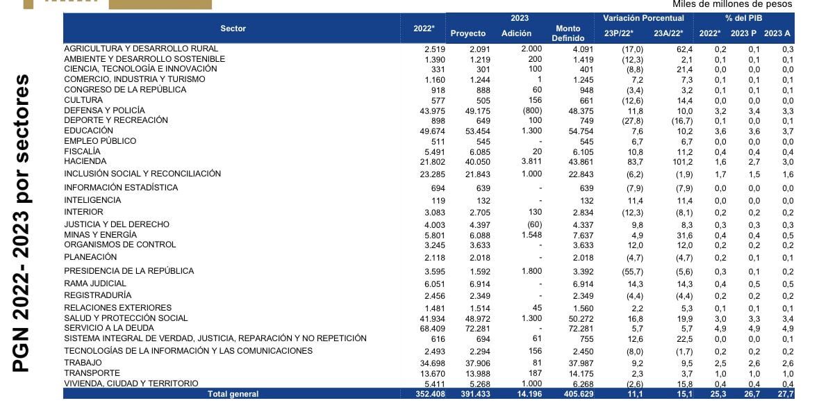 Esta Es La Ponencia Del Presupuesto 2023 Que Será Votada Antes Del 25 De Septiembre Así 0991