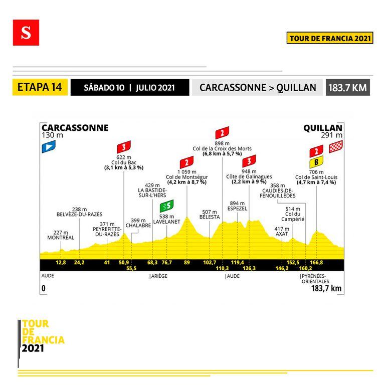 Así serán las próximas etapas del Tour de Francia, ¿Rigoberto Urán
