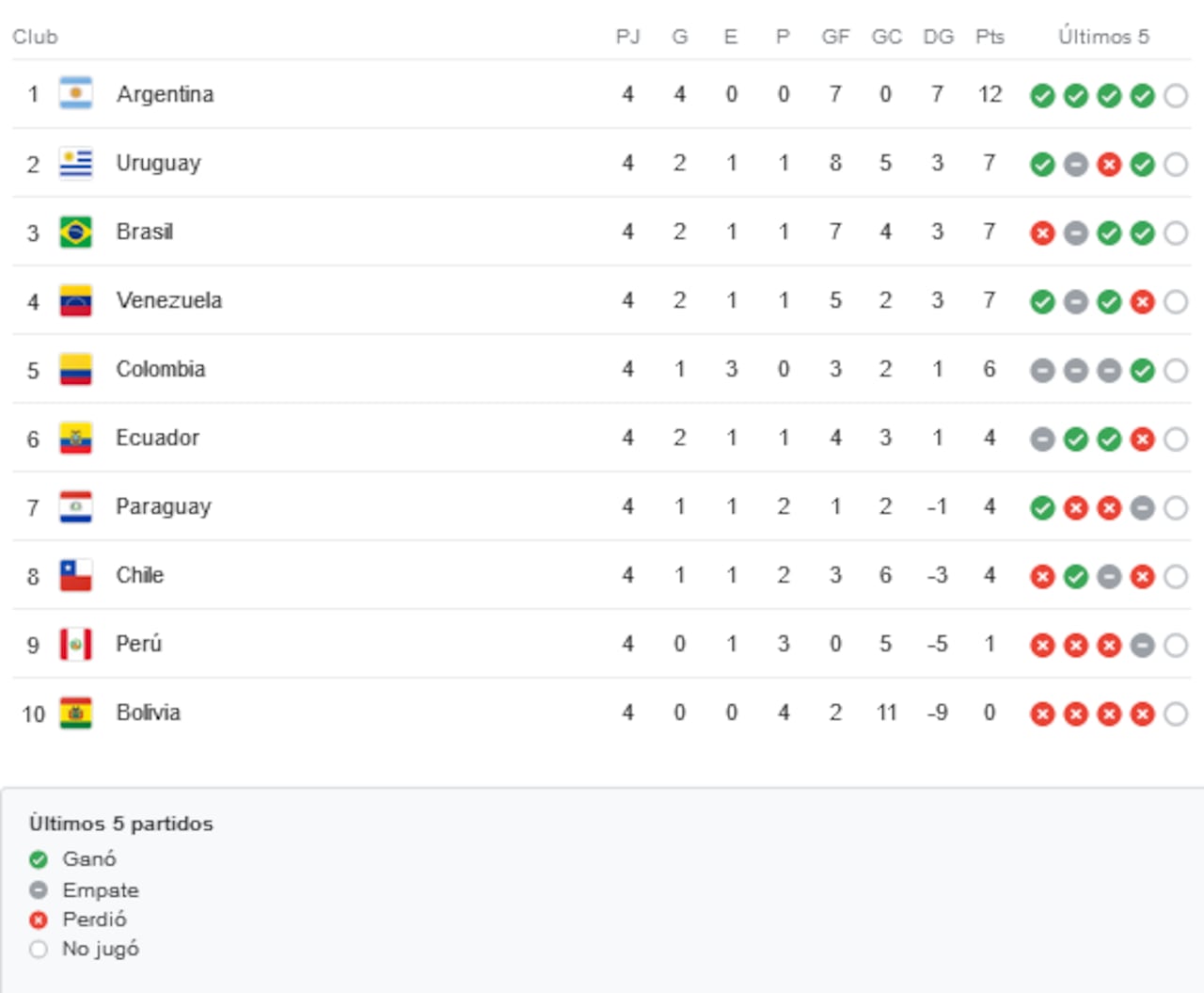 La tabla de las eliminatorias suramericanas mundialistas disputadas cuatro jornadas