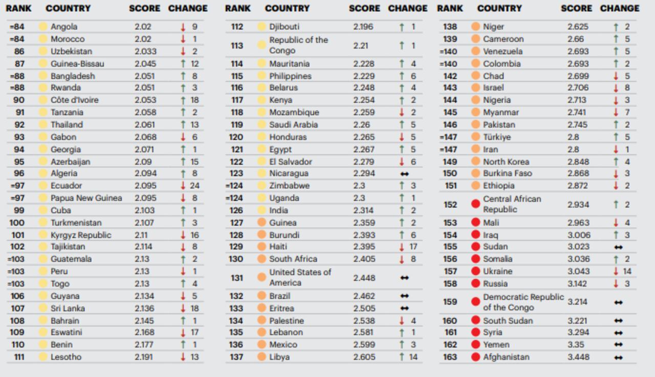 El ranking ubica a Colombia en el puesto número 140 de 163