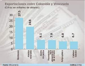 En el primer año de reapertura de la frontera, los bombones son el producto que  más se ha exportado, con US$27.5 millones. Gráfico: El País   Fuente: Mincomercio.