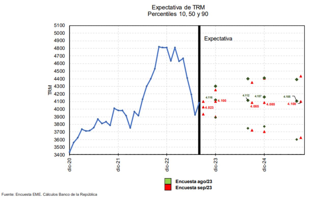 Expectativas Tasas de interés cierre 2023. Tomado del EME, Banco de la República.