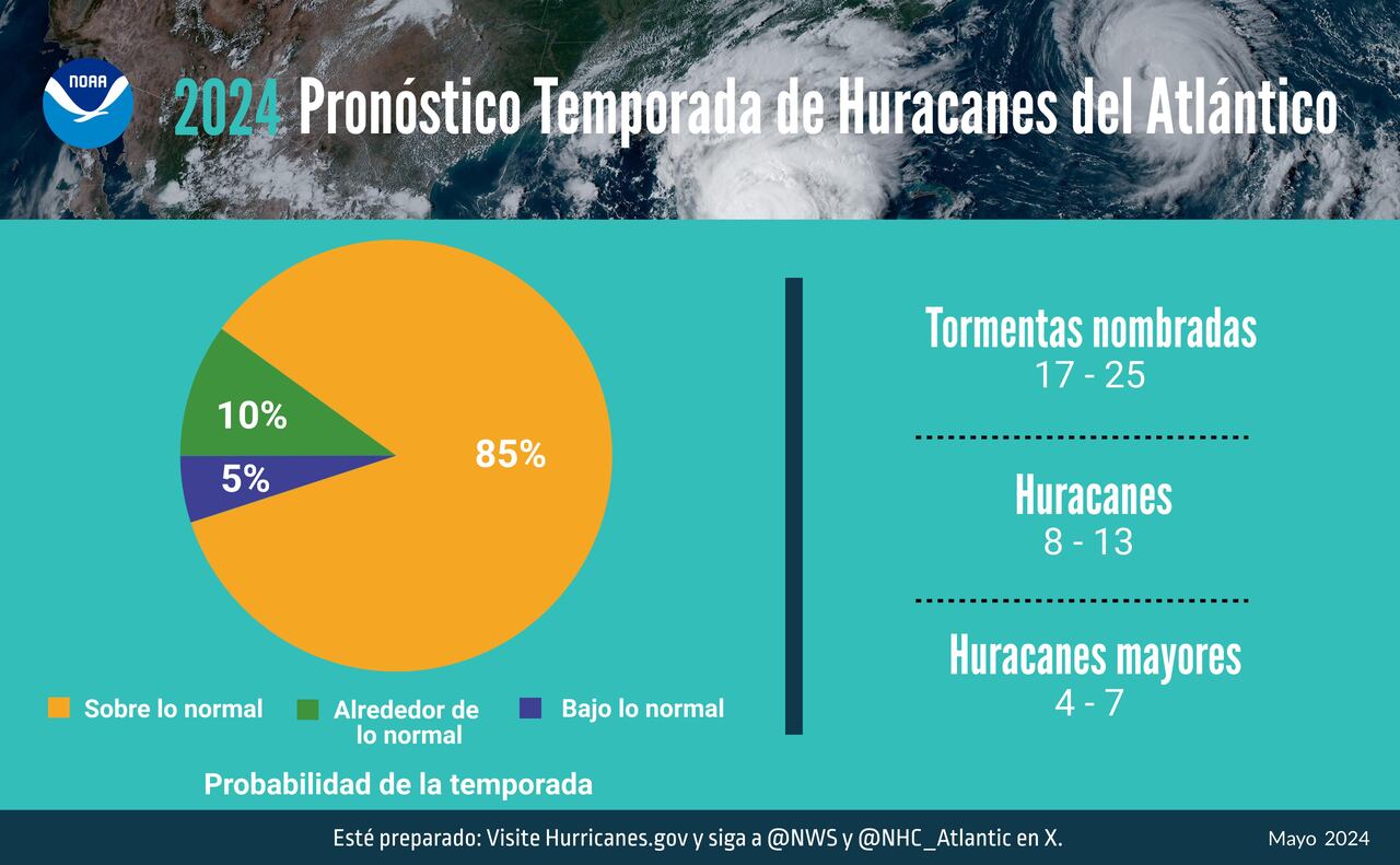 La NOAA predice que la temporada de huracanes del 2024 en el Atlántico será 85% probable de ser encima de lo normal
