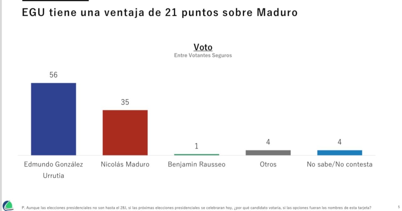 Aunque la campaña electoral arranca oficialmente el 4 de julio, tanto Maduro como Machado -alma de la movilización opositora- encabezan mitines desde hace meses por todo el país.
