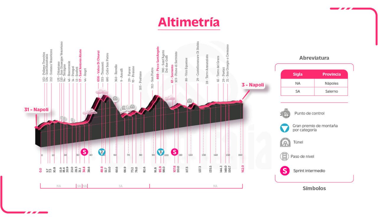 La sexta fracción del Giro 106, se caracteriza por ser llana.
