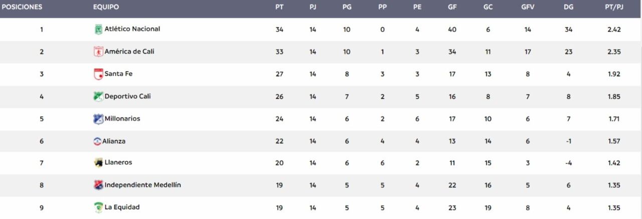 Posiciones de la Liga Femenina BetPlay 2024 en la fase del todos contra todos. Los primeros ocho clubes clasificaron a cuadrangulares (el DIM le ganó el octavo puesto a Equidad por diferencia de gol).