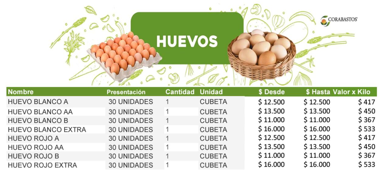 Precios del huevo según su categoría este jueves, 23 de mayo.