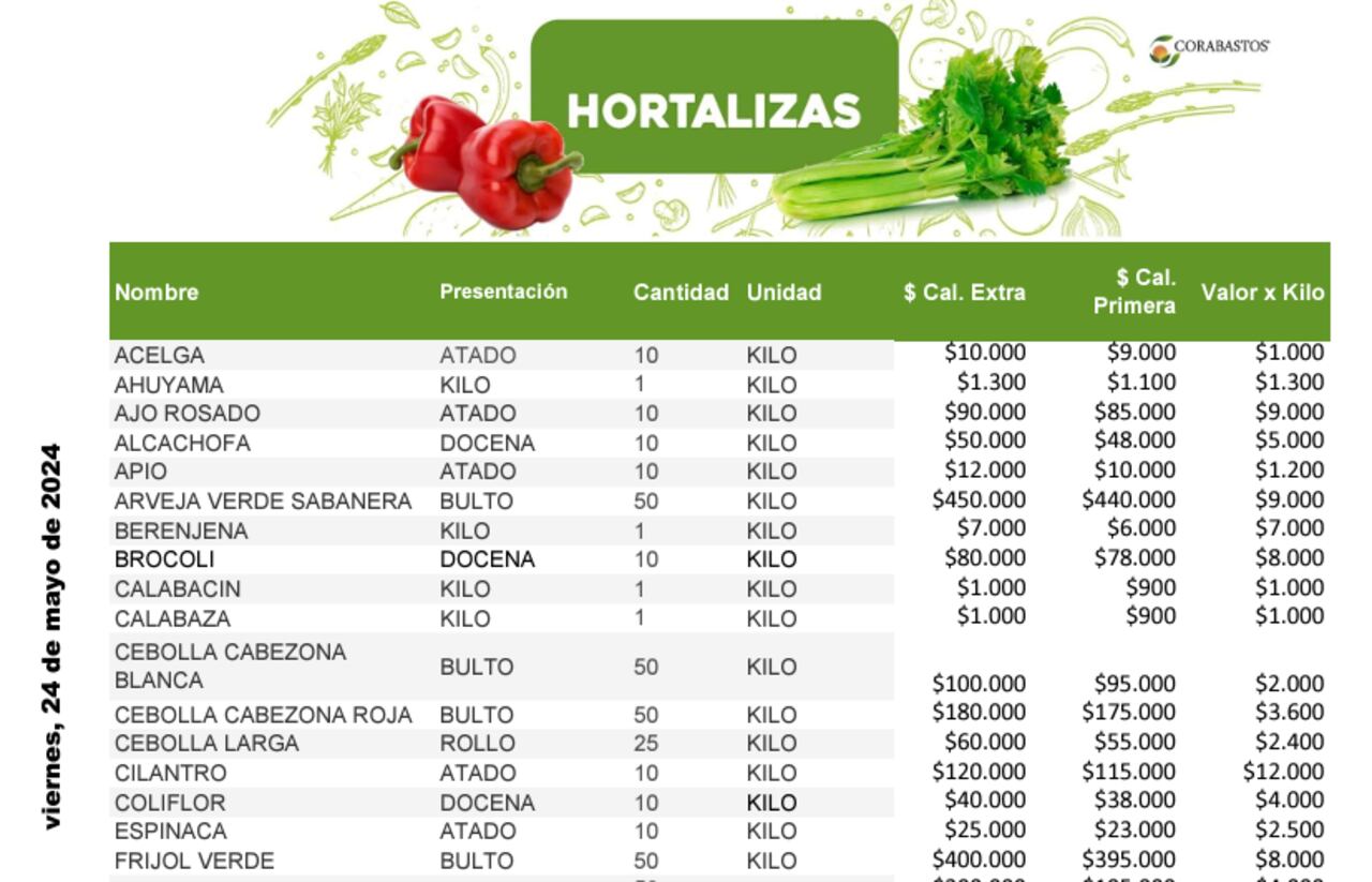 Tabla de precios de las principales hortalizas que se comercializan en Corabastos.