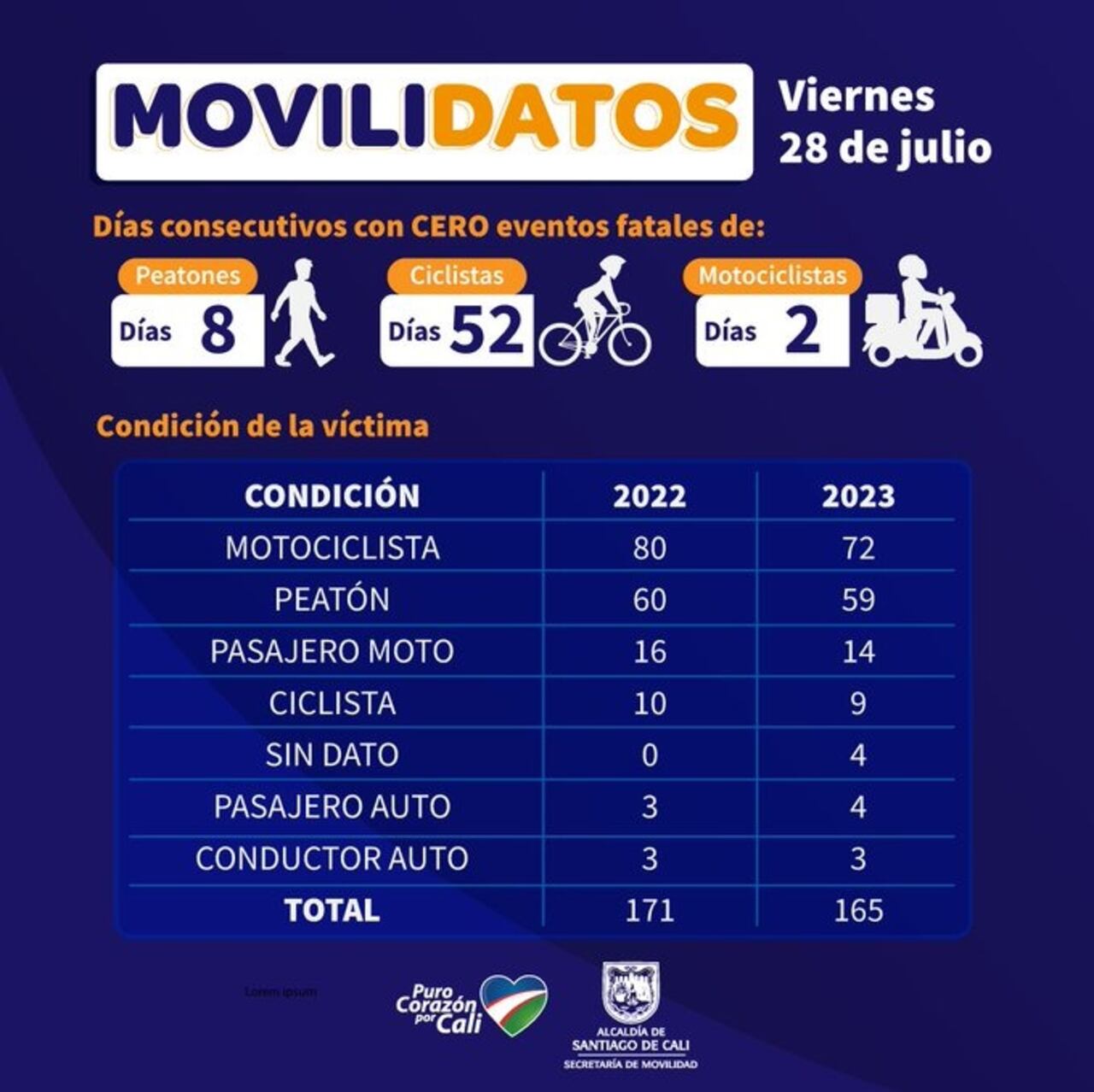 El caso más reciente se registró al norte de la ciudad donde perdieron la vida dos personas