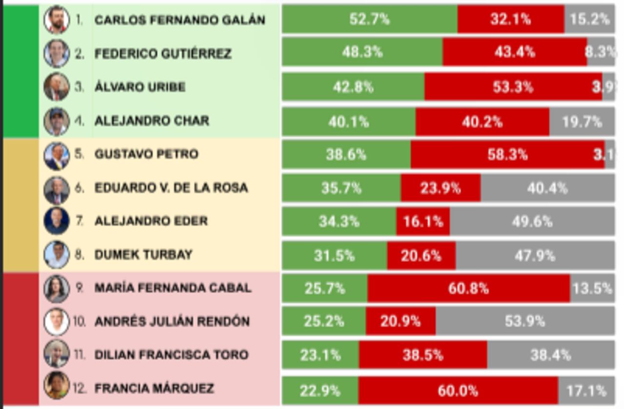Petro es el noveno en la lista, solo superando a la presidente de Perú.