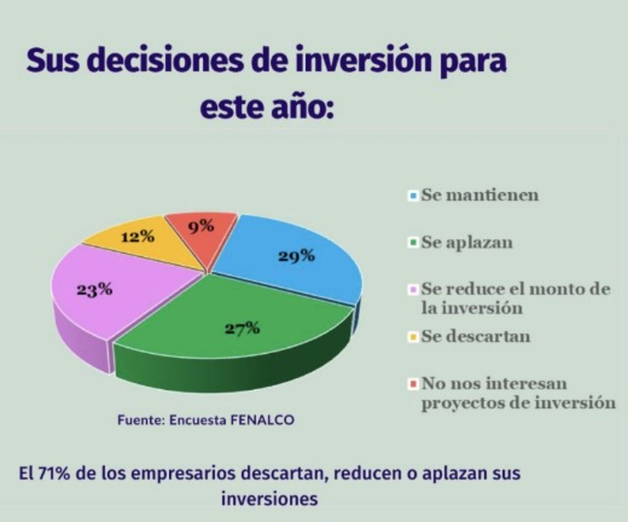 Según los comerciantes consultados por Fenalco, estas serían las decisiones que tomarían en materia de inversión frente a la Reforma Laboral.