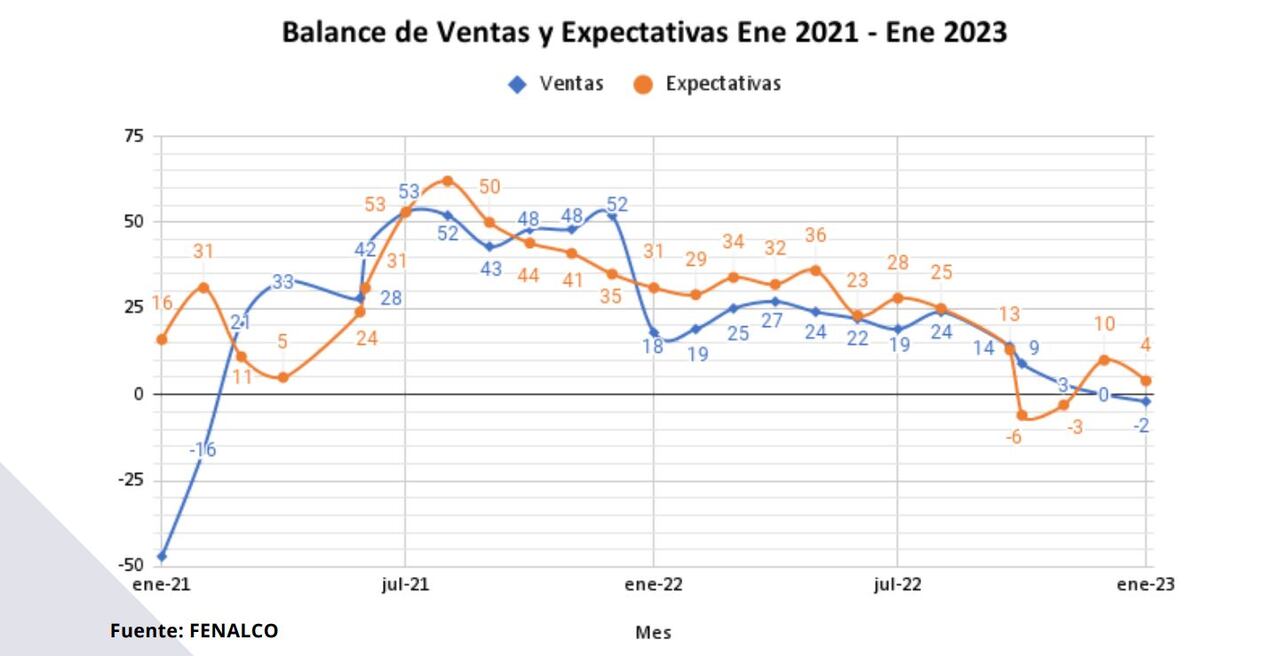 Informe Fenalco - Comercio Enero 2023