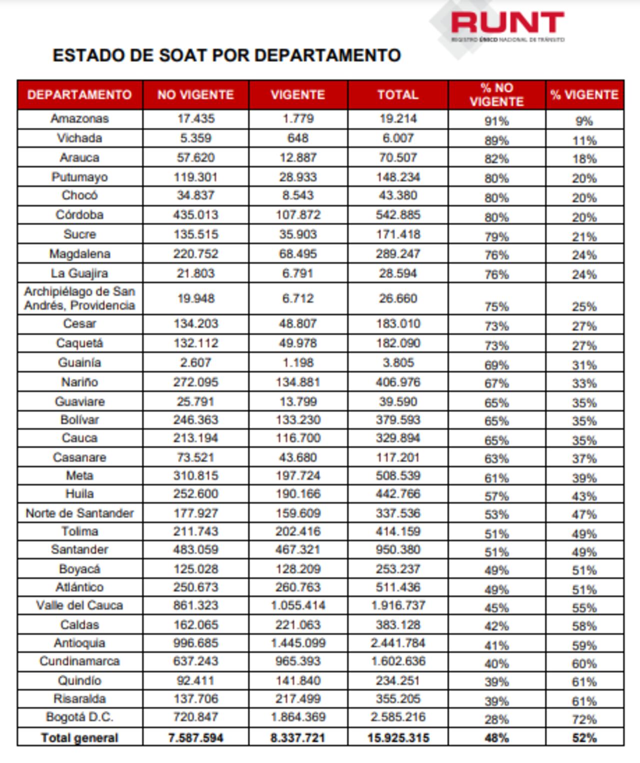 Evasión de Soat por departamentos, Runt.