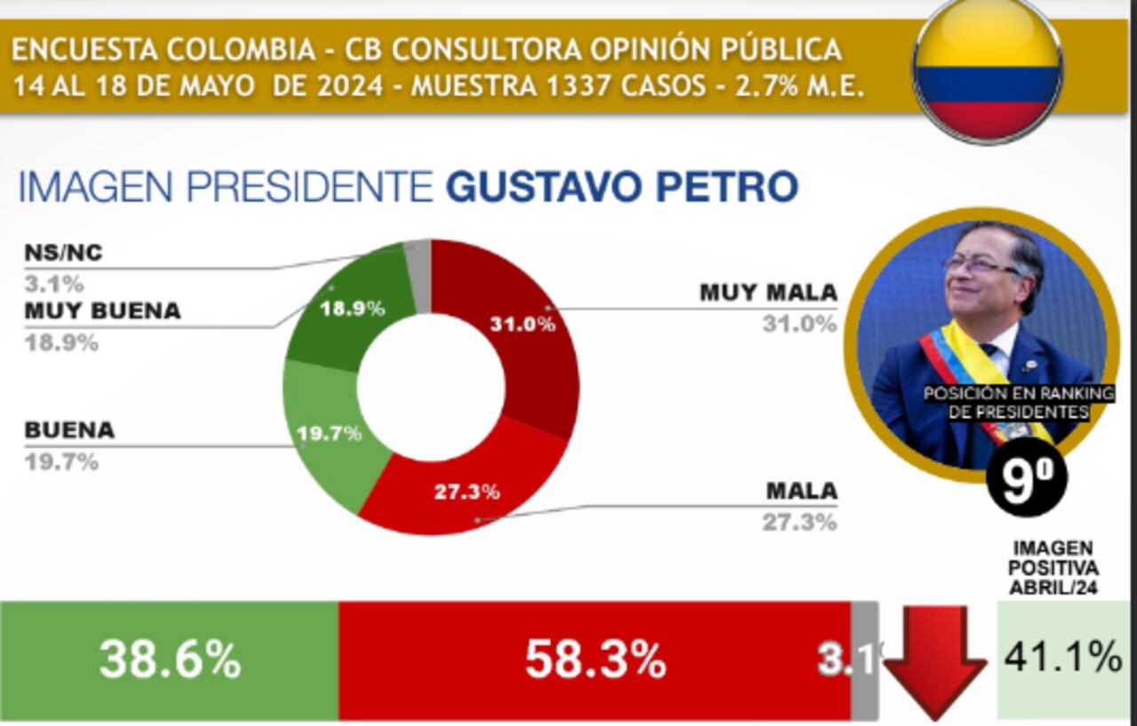 Petro es el noveno en la lista, solo superando a la presidente de Perú.