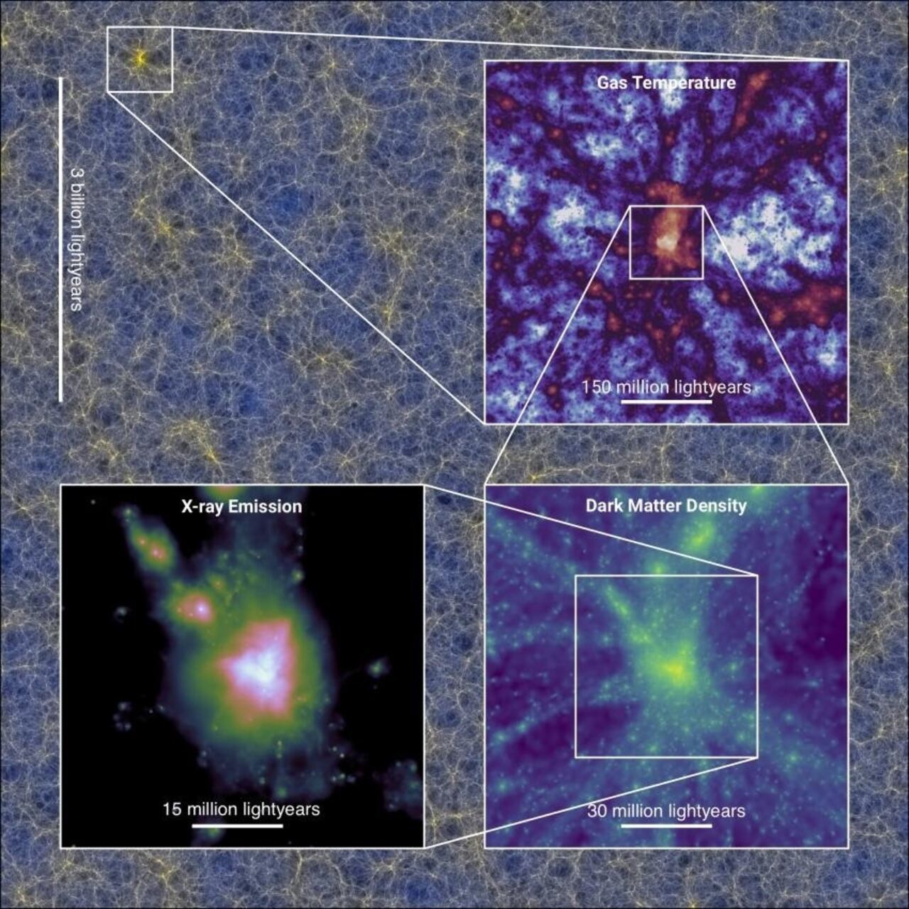 La imagen muestra la distribución actual de la materia en una simulación que abarca una distancia de 9,1 mil millones de años luz del cosmos.