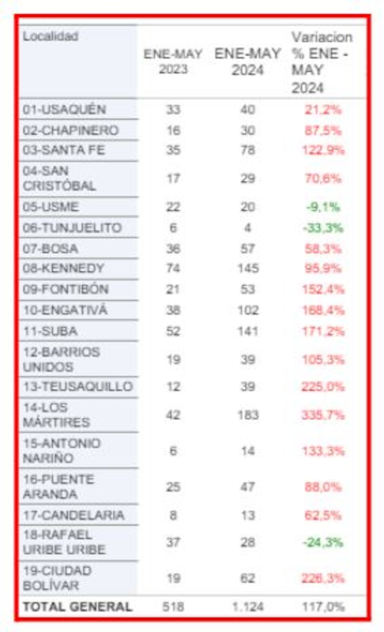 Cifras de extorsión en Bogotá de enero a mayo de 2024