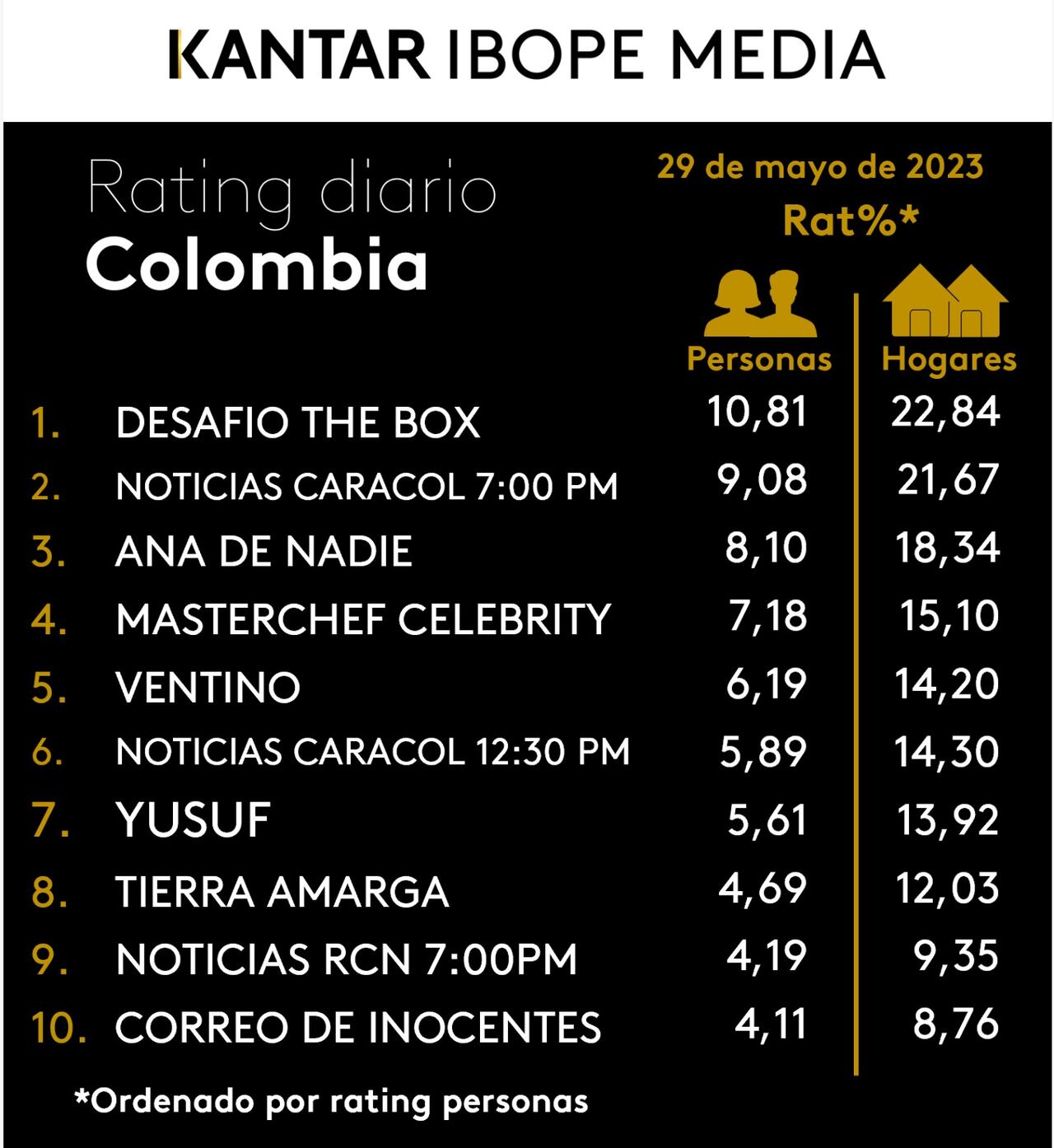 Así estuvo el rating en Colombia el 29 de mayo de 2023