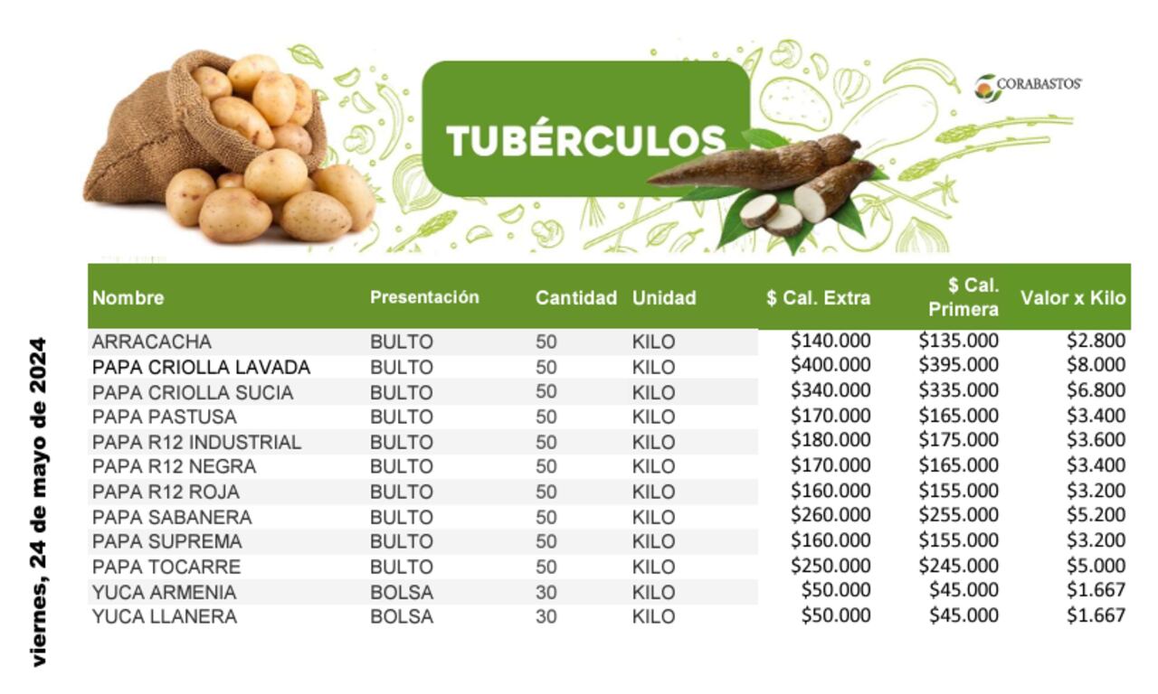 Tabla de precio de los principales tubérculos que se comercializan en Corabastos.