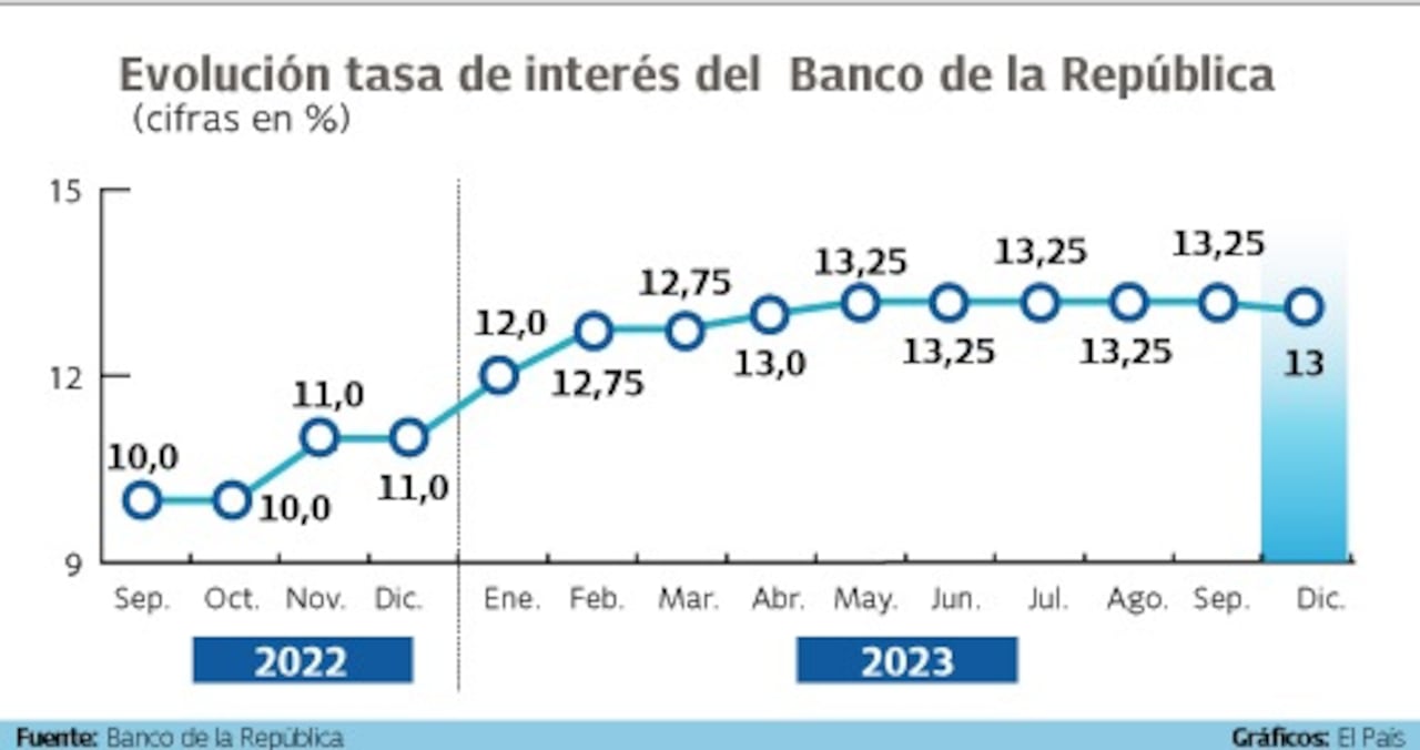 tasas de interés. Dic-2023