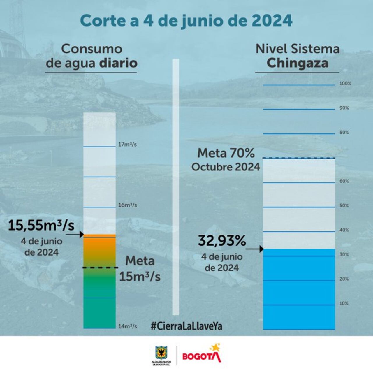 Reporte de la Alcaldía de Bogotá con el consumo de agua correspondiente al martes, 4 de junio de 2024