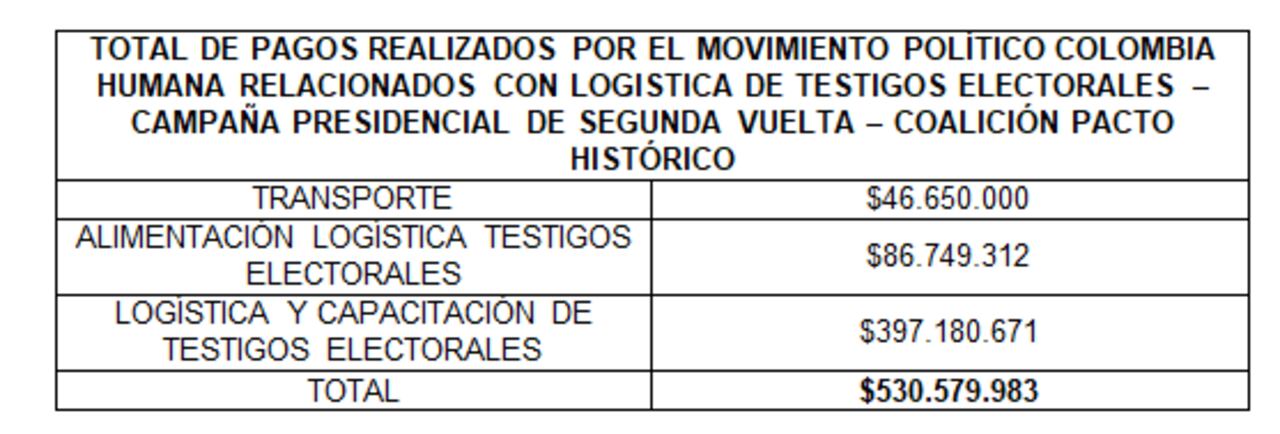 Total de pagos realizados por el movimiento político Colombia Humana relacionados con logística de testigos electorales