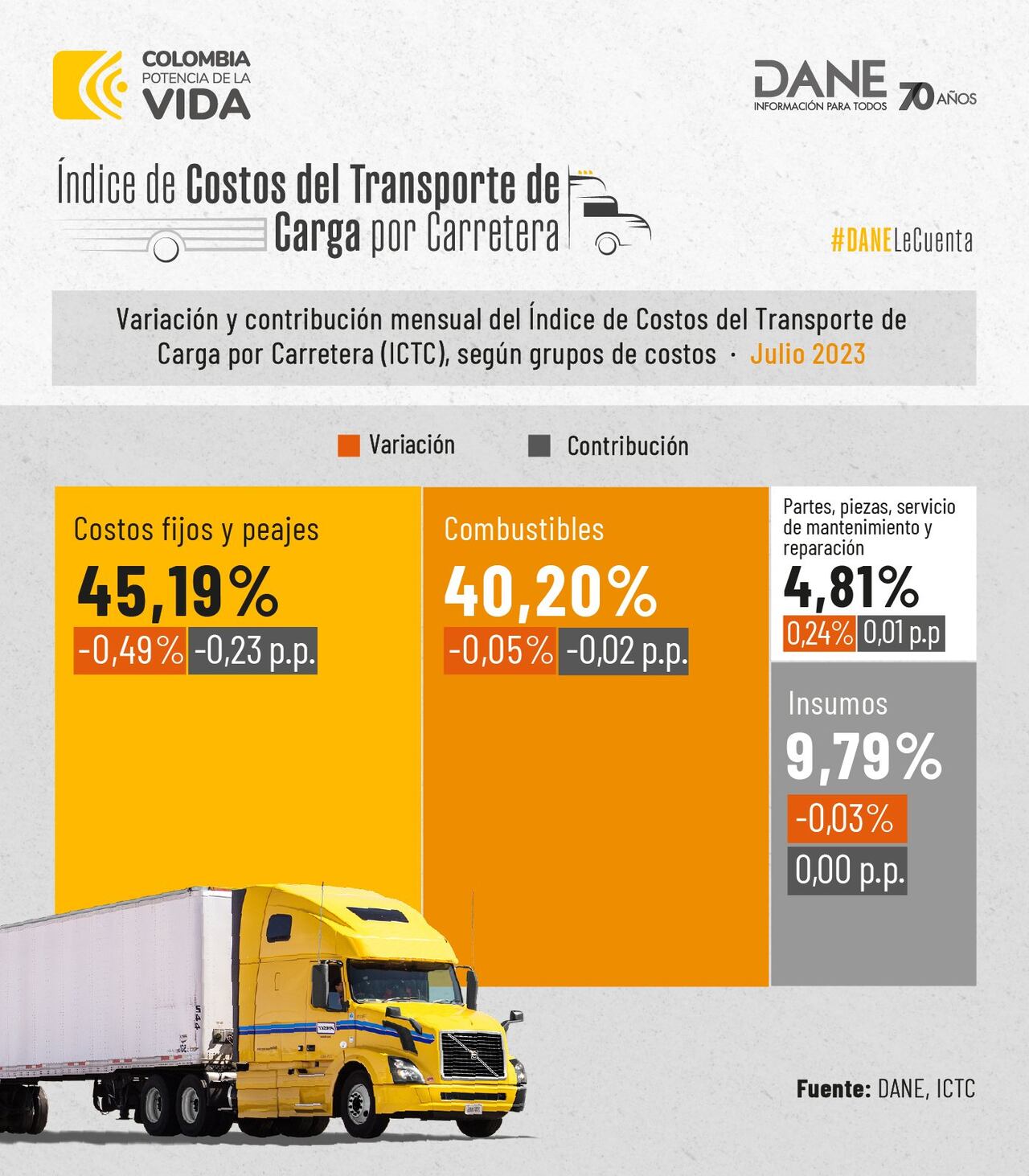 Índice de costos del transportador de carga por carretera.