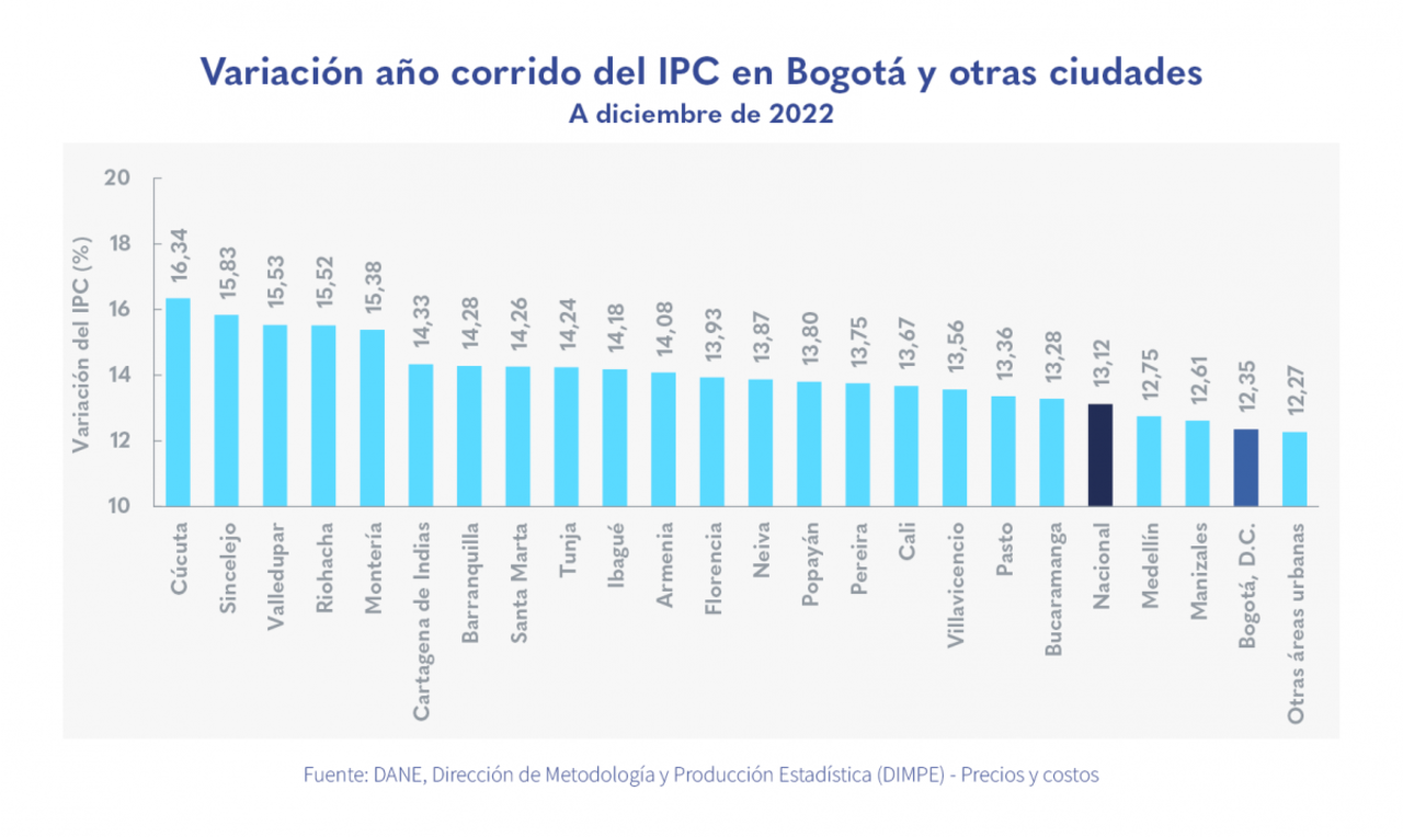 Inflación por ciudades en el 2022