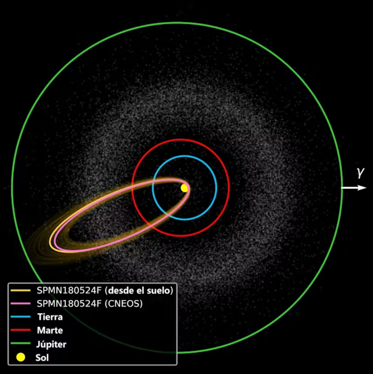 La órbita del meteoroide que produjo el superbólido SPMN180524F obtenida desde el suelo y en base a los datos de satélites norteamericanos y comparada a la de los demás planetas. Eloy Peña, Pau Grèbol, Josep M. Trigo (CSIC-IEEC)