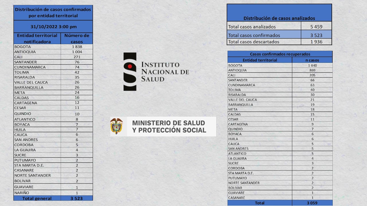 Último reporte del Instituto Nacional de Salud, sobre los contagios de viruela símica en Colombia.