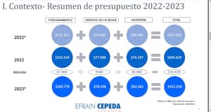 Comparativo de la ejecución presupuestal entre 2022 y 2023.