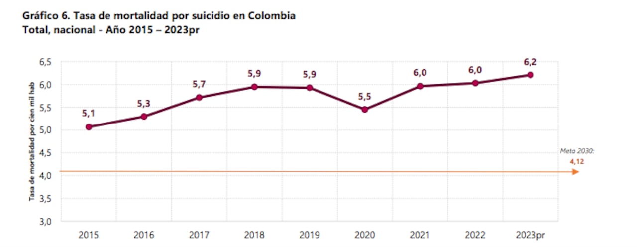 Mortalidad por suicidio en el primer cuatrimestre de 2024