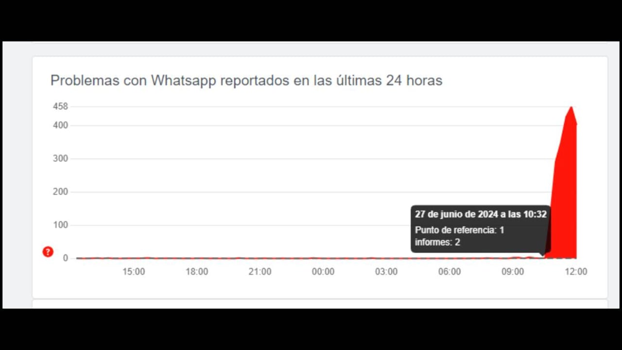 Reporte de de Downdetector que muestra fallas de WhatsApp en Colombia