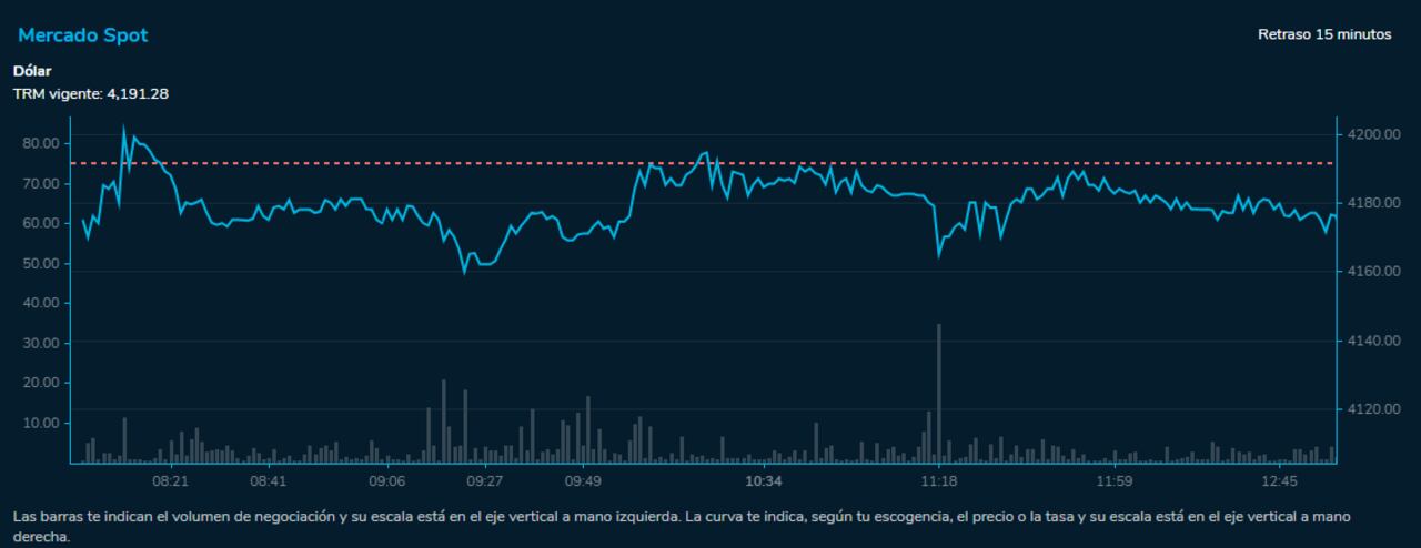 Dólar Colombia 30 de junio 2023. Bolsa de Valores de Colombia.