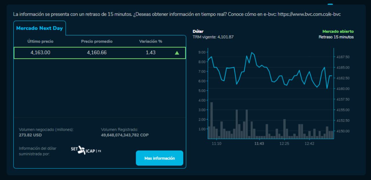 Así está el precio del dólar en Colombia.