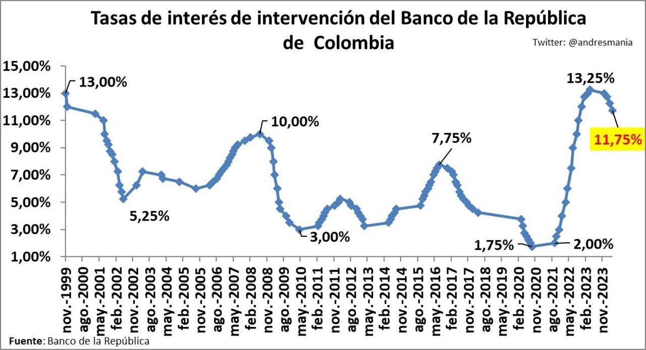 Evolución de las tasas de interés del Banco de la República