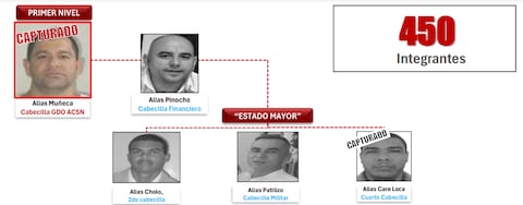 Organigrama criminal de Los Pachenca, grupo de delincuencia organizada que delinque en la Sierra Nevada de Santa Marta.
