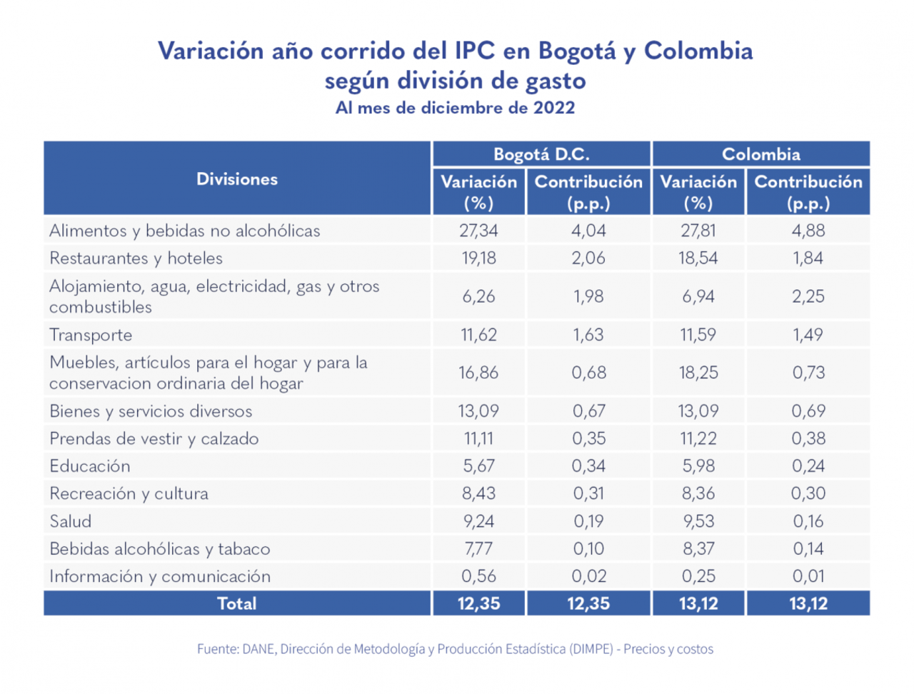 Comportamiento de la inflación en cada uno de las categorías de análisis del IPC.