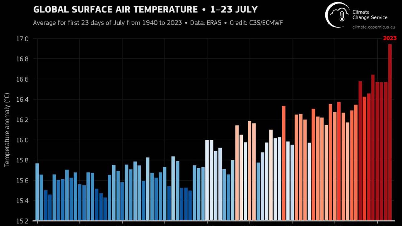 Los datos confirman que julio será catalogado como el mes más caluroso de la historia.