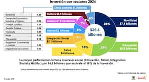 Así se distribuirá el Presupuesto de Bogotá para 2024