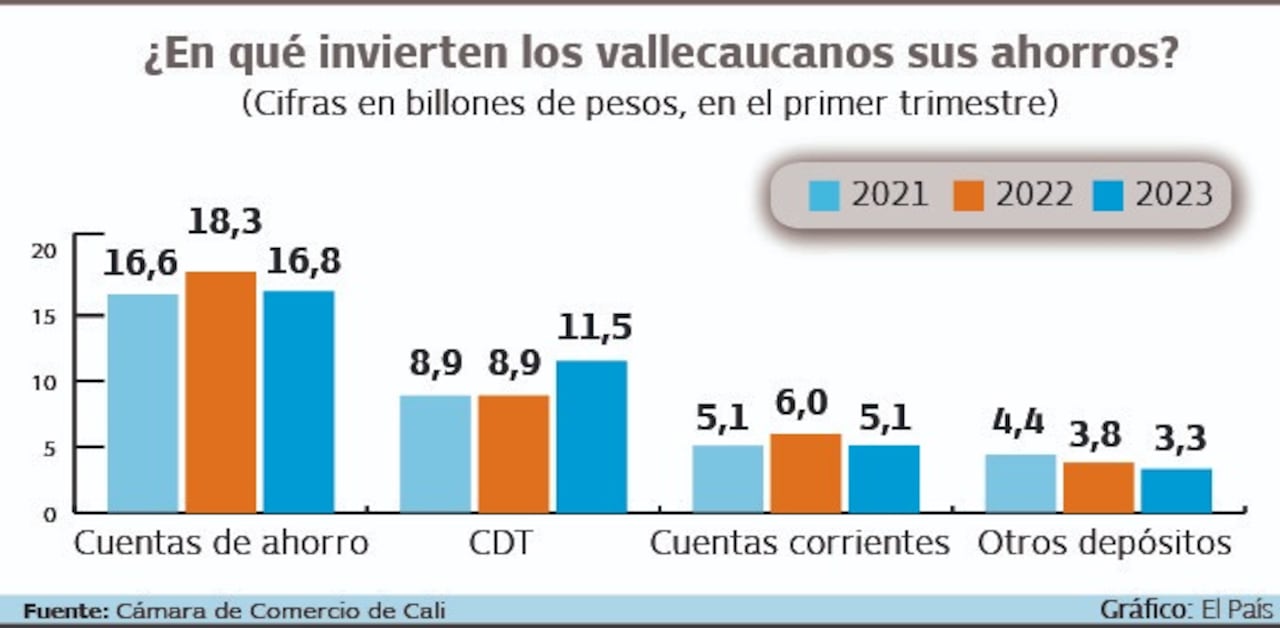 Según el informe de la CCC los vallecaucanos prefirieron trasladar sus ahorros a los CDT por la buena rentabilidad que está ofreciendo a los usuarios. Gráfico: El País Fuente: CCC