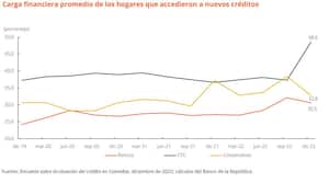Reporte de la situación del crédito en Colombia - diciembre de 2022
