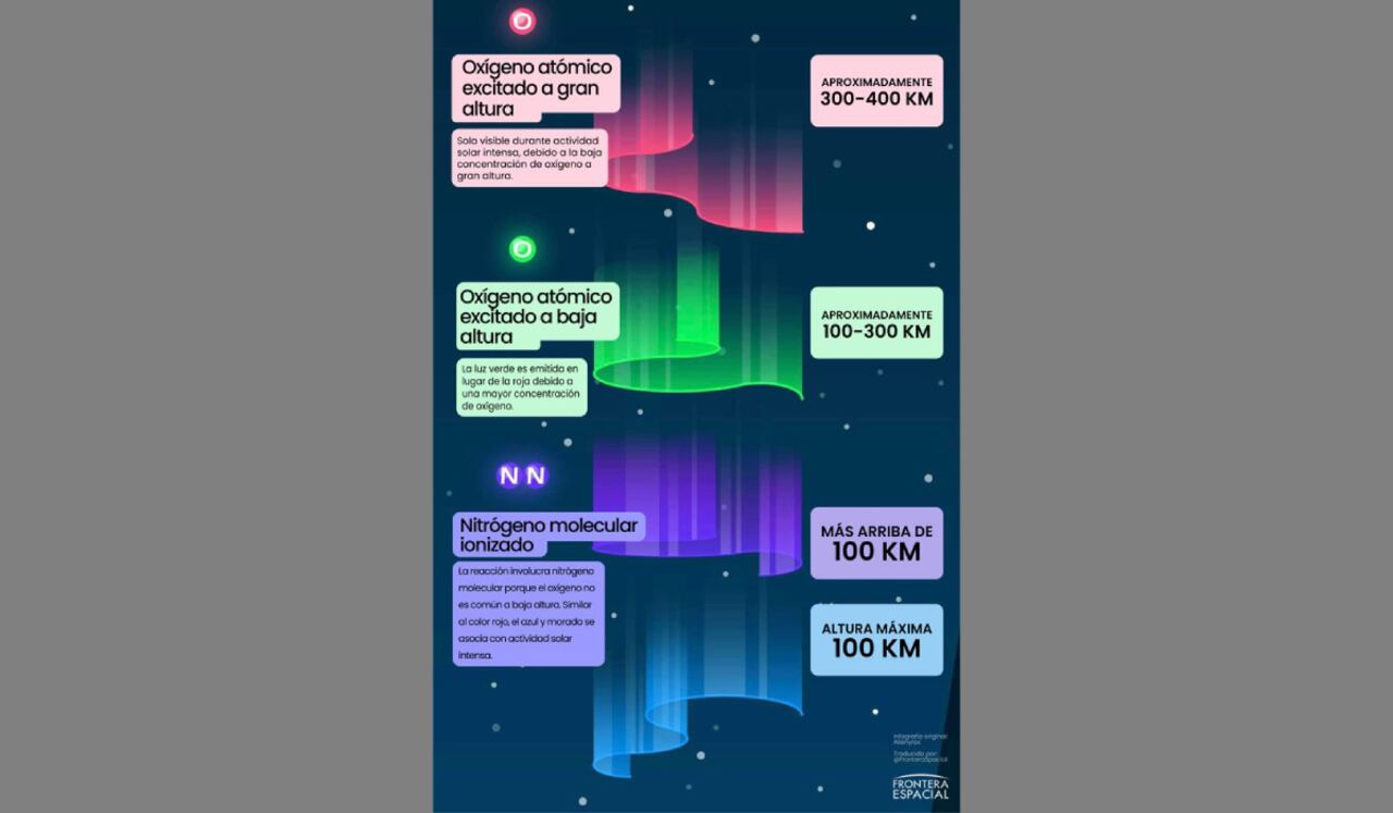 Infografía que explica los colores de las auroras boreales