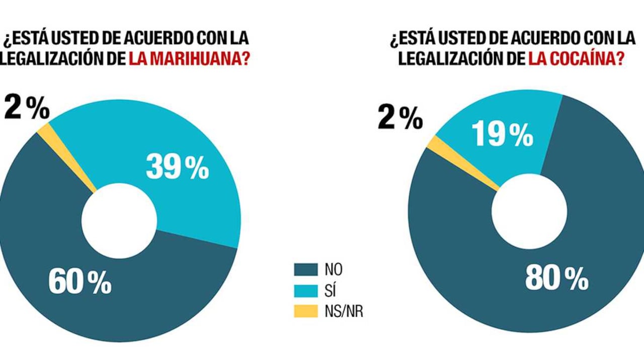 ¿Legalizar marihuana y cocaína en Colombia? Resultados del CNC para SEMANA